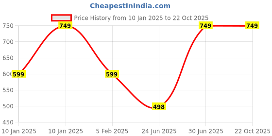 tatacliq.com VASTRAMAY Kids Orange & White Kurta Set vastramay Price History Graph from 10 Jan 2025 to 22 Oct 2025