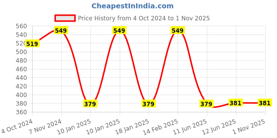 tatacliq.com VASTRAMAY Kids Orange Modern Fit Kurta vastramay Price History Graph from 4 Oct 2024 to 31 Oct 2025