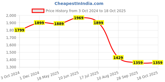 tatacliq.com VASTRAMAY Kids Persian Blue & Maroon Self Pattern Kurta Set vastramay Price History Graph from 3 Oct 2024 to 17 Oct 2025