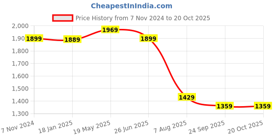 tatacliq.com VASTRAMAY Kids Persian Blue & Maroon Self Pattern Kurta Set vastramay Price History Graph from 7 Nov 2024 to 20 Oct 2025