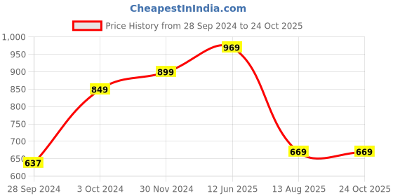 tatacliq.com VASTRAMAY Kids Persian Blue & Rose Gold Embellished Nehru Jacket vastramay Price History Graph from 28 Sep 2024 to 23 Oct 2025