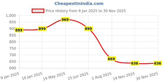 tatacliq.com VASTRAMAY Kids Persian Blue & Rose Gold Embellished Nehru Jacket vastramay Price History Graph from 9 Jan 2025 to 29 Nov 2025