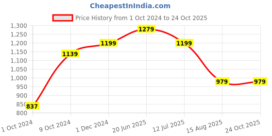 tatacliq.com VASTRAMAY Kids Persian Blue & Rose Gold Self Pattern Kurta Set vastramay Price History Graph from 1 Oct 2024 to 23 Oct 2025