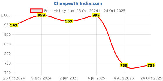 tatacliq.com VASTRAMAY Kids Persian Blue & Rose Gold Self Pattern Kurta Set vastramay Price History Graph from 25 Oct 2024 to 23 Oct 2025