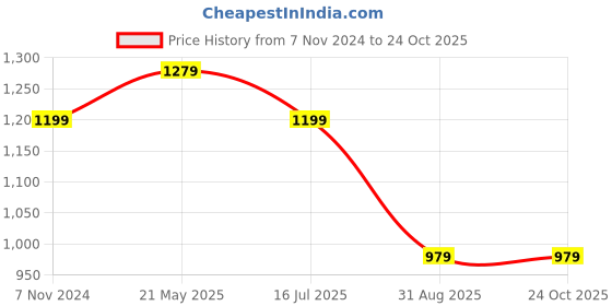 tatacliq.com VASTRAMAY Kids Persian Blue & Rose Gold Self Pattern Kurta Set vastramay Price History Graph from 7 Nov 2024 to 24 Oct 2025
