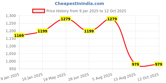 tatacliq.com VASTRAMAY Kids Persian Blue & Rose Gold Self Pattern Kurta Set vastramay Price History Graph from 9 Jan 2025 to 11 Oct 2025