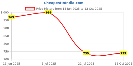 tatacliq.com VASTRAMAY Kids Persian Blue & Rose Gold Self Pattern Kurta Set vastramay Price History Graph from 13 Jun 2025 to 13 Oct 2025