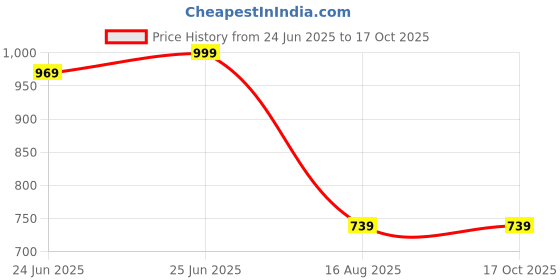 tatacliq.com VASTRAMAY Kids Persian Blue & Rose Gold Self Pattern Kurta Set vastramay Price History Graph from 24 Jun 2025 to 16 Oct 2025