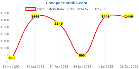tatacliq.com VASTRAMAY Kids Pewter & Rose Gold Embellished Sherwani Set vastramay Price History Graph from 16 Nov 2024 to 18 Oct 2025