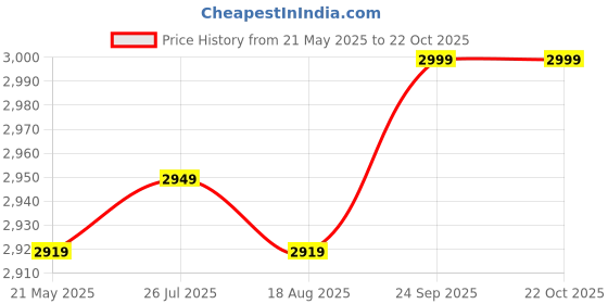 tatacliq.com VASTRAMAY Kids Pink & Gold Printed Sherwani Set vastramay Price History Graph from 21 May 2025 to 22 Oct 2025
