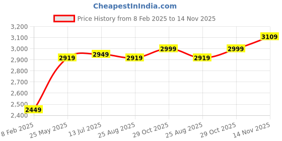 tatacliq.com VASTRAMAY Kids Pink & Gold Printed Sherwani Set vastramay Price History Graph from 8 Feb 2025 to 14 Nov 2025