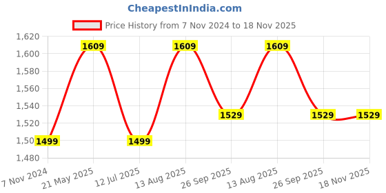 tatacliq.com VASTRAMAY Kids Pink & White Cotton Embroidered Kurta Set vastramay Price History Graph from 7 Nov 2024 to 18 Nov 2025