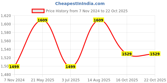 tatacliq.com VASTRAMAY Kids Pink & White Cotton Embroidered Kurta Set vastramay Price History Graph from 7 Nov 2024 to 22 Oct 2025