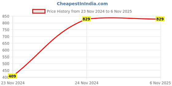 tatacliq.com VASTRAMAY Kids Pink & White Cotton Over Dyed Kurta Set vastramay Price History Graph from 23 Nov 2024 to 6 Nov 2025