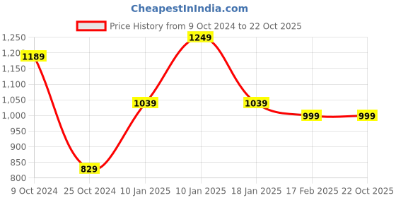 tatacliq.com VASTRAMAY Kids Pink & White Cotton Over Dyed Kurta Set vastramay Price History Graph from 9 Oct 2024 to 22 Oct 2025
