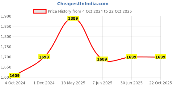 tatacliq.com VASTRAMAY Kids Pink & White Floral Print Kurta Set vastramay Price History Graph from 4 Oct 2024 to 21 Oct 2025