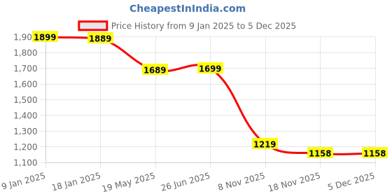 tatacliq.com VASTRAMAY Kids Pink & White Floral Print Kurta Set vastramay Price History Graph from 9 Jan 2025 to 5 Dec 2025