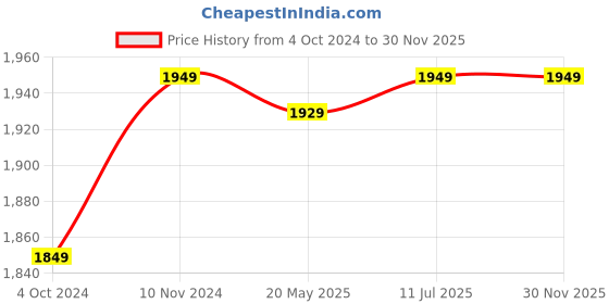 tatacliq.com VASTRAMAY Kids Pink & White Textured Kurta Set vastramay Price History Graph from 4 Oct 2024 to 29 Nov 2025