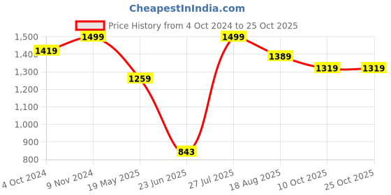 tatacliq.com VASTRAMAY Kids Pink Cotton Embroidery Dresses vastramay Price History Graph from 4 Oct 2024 to 22 Oct 2025
