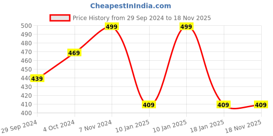 tatacliq.com VASTRAMAY Kids Pink Ethnic Shirt vastramay Price History Graph from 29 Sep 2024 to 18 Nov 2025