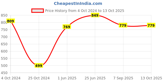 tatacliq.com VASTRAMAY Kids Pink Printed Kurta Set vastramay Price History Graph from 4 Oct 2024 to 13 Oct 2025