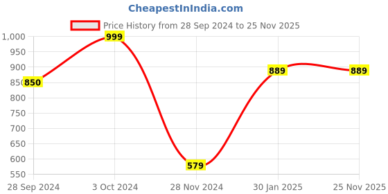 tatacliq.com VASTRAMAY Kids Purple & Golden Zari Work Nehru Jacket vastramay Price History Graph from 28 Sep 2024 to 24 Nov 2025