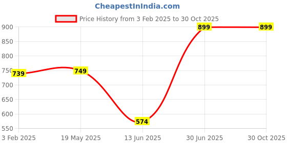 tatacliq.com VASTRAMAY Kids Purple & White Cotton Kurta Set vastramay Price History Graph from 3 Feb 2025 to 30 Oct 2025