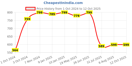 tatacliq.com VASTRAMAY Kids Purple & White Cotton Self Pattern Kurta Set vastramay Price History Graph from 1 Oct 2024 to 4 Oct 2025