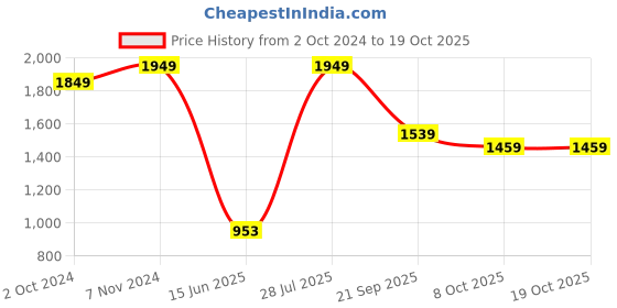tatacliq.com VASTRAMAY Kids Purple & White Textured Kurta Set vastramay Price History Graph from 2 Oct 2024 to 18 Oct 2025