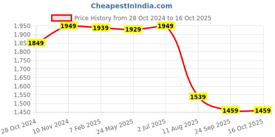 tatacliq.com VASTRAMAY Kids Purple & White Textured Kurta Set vastramay Price History Graph from 28 Oct 2024 to 14 Oct 2025
