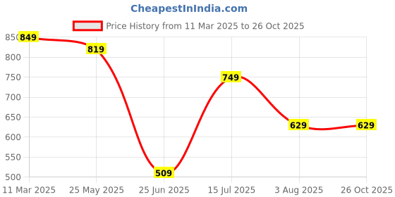 tatacliq.com VASTRAMAY Kids Purple & Yellow Cotton Kurta & Pants vastramay Price History Graph from 11 Mar 2025 to 26 Oct 2025