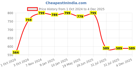 tatacliq.com VASTRAMAY Kids Red & White Cotton Self Pattern Kurta Set vastramay Price History Graph from 1 Oct 2024 to 3 Dec 2025