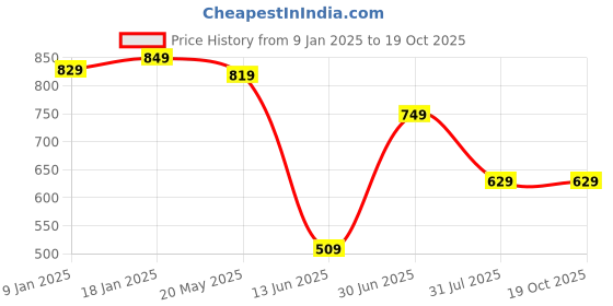 tatacliq.com VASTRAMAY Kids Red & Yellow Cotton Kurta & Pants vastramay Price History Graph from 9 Jan 2025 to 19 Oct 2025