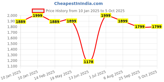 tatacliq.com VASTRAMAY Kids Red Self Pattern Sherwani Set vastramay Price History Graph from 10 Jan 2025 to 4 Oct 2025