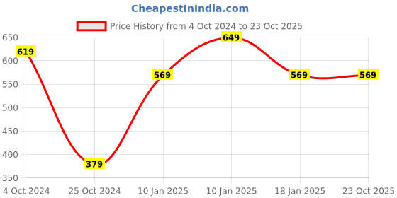 tatacliq.com VASTRAMAY Kids Rose Gold & Black Kurta Set vastramay Price History Graph from 4 Oct 2024 to 23 Oct 2025