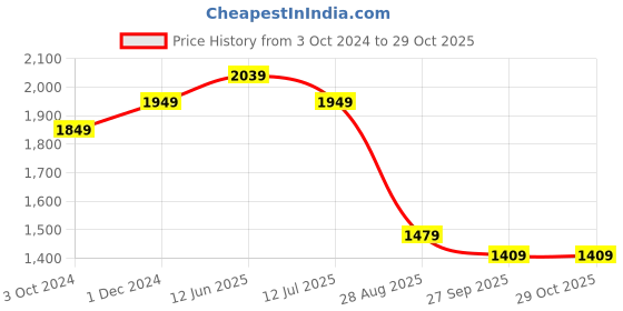 tatacliq.com VASTRAMAY Kids Rose Gold & Black Self Pattern Kurta Set vastramay Price History Graph from 3 Oct 2024 to 29 Oct 2025