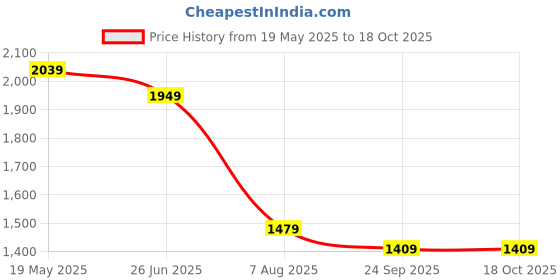 tatacliq.com VASTRAMAY Kids Rose Gold & Black Self Pattern Kurta Set vastramay Price History Graph from 19 May 2025 to 18 Oct 2025
