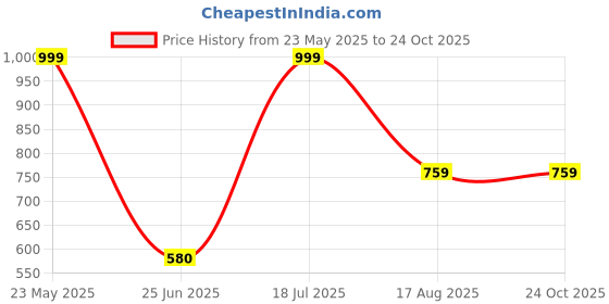 tatacliq.com VASTRAMAY Kids Rose Gold & Maroon Kurta Set vastramay Price History Graph from 23 May 2025 to 22 Oct 2025