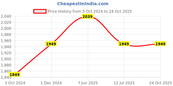 tatacliq.com VASTRAMAY Kids Rose Gold & Navy Self Pattern Kurta Set vastramay Price History Graph from 3 Oct 2024 to 23 Oct 2025