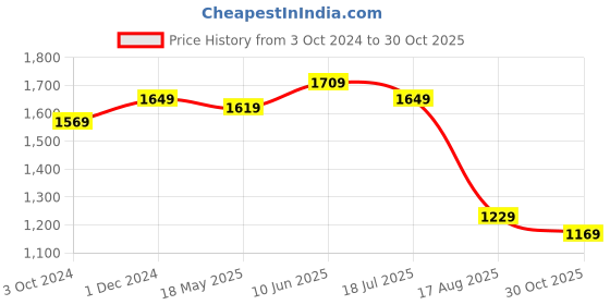 tatacliq.com VASTRAMAY Kids Rose Gold & Persian Blue Self Pattern Kurta Set vastramay Price History Graph from 3 Oct 2024 to 30 Oct 2025