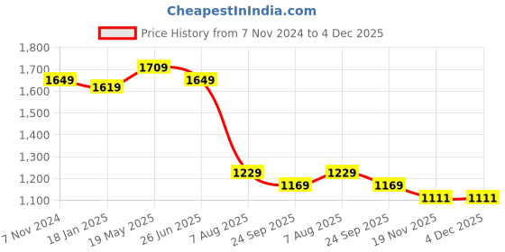 tatacliq.com VASTRAMAY Kids Rose Gold & Persian Blue Self Pattern Kurta Set vastramay Price History Graph from 7 Nov 2024 to 4 Dec 2025