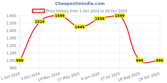 tatacliq.com VASTRAMAY Kids Rose Gold Kurta Set vastramay Price History Graph from 1 Oct 2024 to 29 Oct 2025