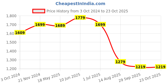 tatacliq.com VASTRAMAY Kids Rose Gold Kurta Set vastramay Price History Graph from 3 Oct 2024 to 23 Oct 2025