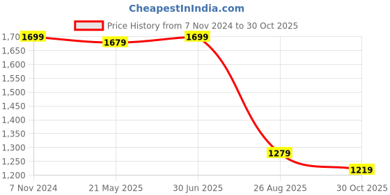 tatacliq.com VASTRAMAY Kids Rose Gold Kurta Set vastramay Price History Graph from 7 Nov 2024 to 30 Oct 2025