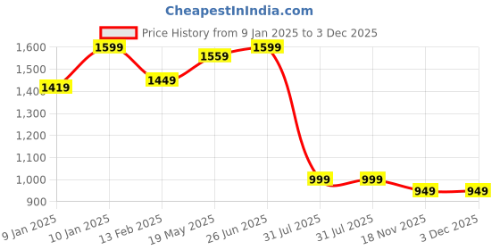 tatacliq.com VASTRAMAY Kids Rose Gold Kurta Set vastramay Price History Graph from 9 Jan 2025 to 3 Dec 2025