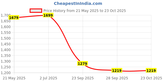 tatacliq.com VASTRAMAY Kids Rose Gold Kurta Set vastramay Price History Graph from 21 May 2025 to 23 Oct 2025