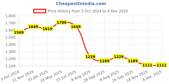 tatacliq.com VASTRAMAY Kids Rose Gold Self Pattern Kurta Set vastramay Price History Graph from 3 Oct 2024 to 4 Dec 2025