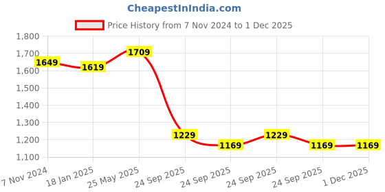 tatacliq.com VASTRAMAY Kids Rose Gold Self Pattern Kurta Set vastramay Price History Graph from 7 Nov 2024 to 1 Dec 2025