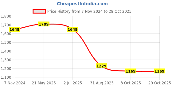 tatacliq.com VASTRAMAY Kids Rose Gold Self Pattern Kurta Set vastramay Price History Graph from 7 Nov 2024 to 29 Oct 2025