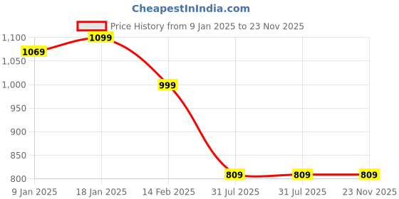 tatacliq.com VASTRAMAY Kids Rose Golden Embellished Nehru Jacket vastramay Price History Graph from 9 Jan 2025 to 22 Nov 2025